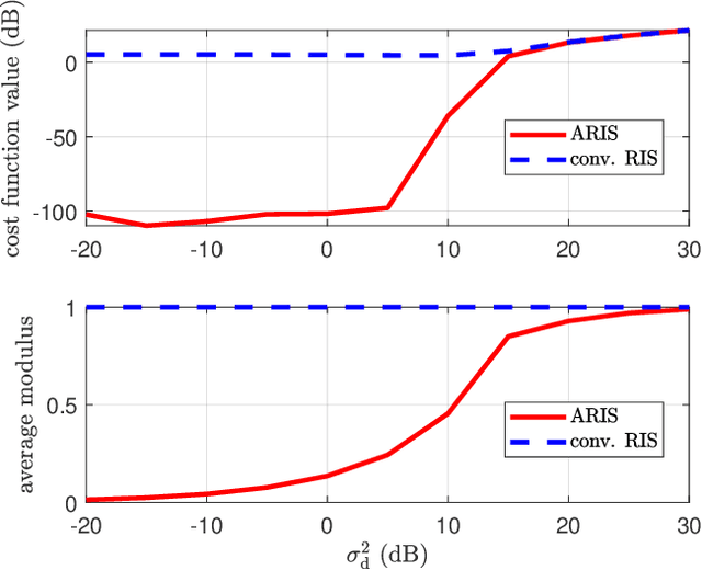 Figure 3 for Applications of Absorptive Reconfigurable Intelligent Surfaces in Interference Mitigation and Physical Layer Security