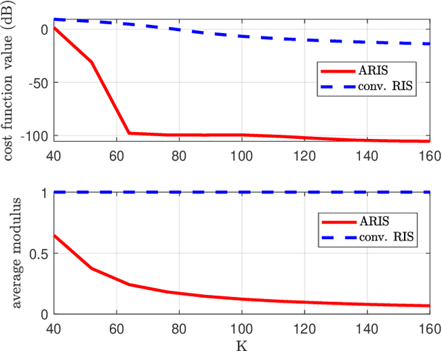 Figure 4 for Applications of Absorptive Reconfigurable Intelligent Surfaces in Interference Mitigation and Physical Layer Security