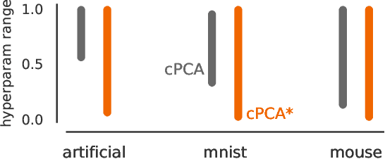 Figure 3 for An online algorithm for contrastive Principal Component Analysis