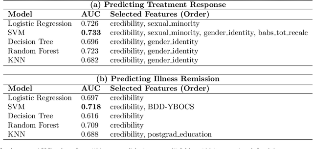 Figure 2 for Predicting Treatment Response in Body Dysmorphic Disorder with Interpretable Machine Learning