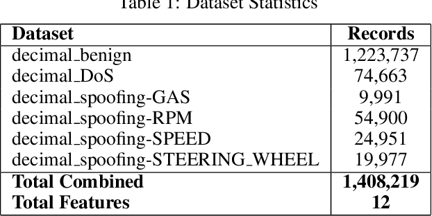Figure 1 for Intrusion Detection in Internet of Vehicles Using Machine Learning