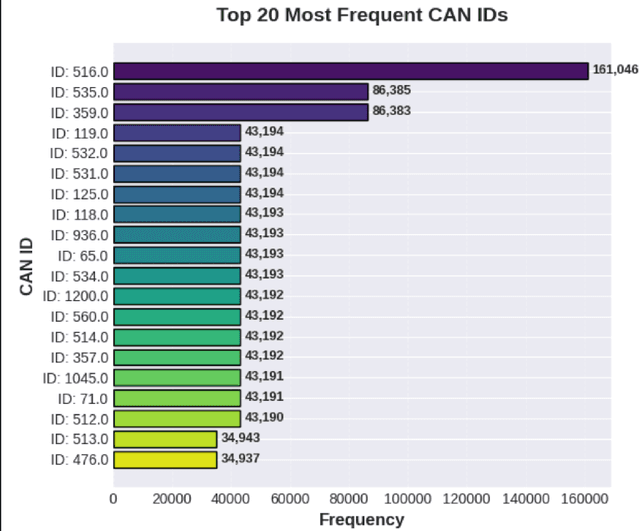 Figure 2 for Intrusion Detection in Internet of Vehicles Using Machine Learning