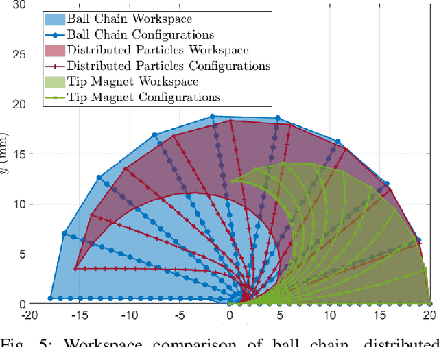 Figure 4 for Magnetic Ball Chain Robots for Endoluminal Interventions