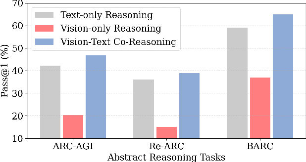 Figure 1 for Think Visually, Reason Textually: Vision-Language Synergy in ARC