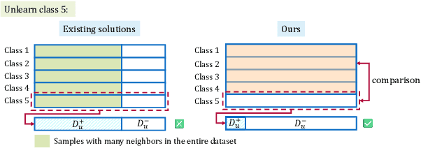 Figure 3 for FUNU: Boosting Machine Unlearning Efficiency by Filtering Unnecessary Unlearning
