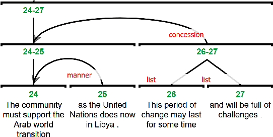 Figure 1 for Why Can't Discourse Parsing Generalize? A Thorough Investigation of the Impact of Data Diversity