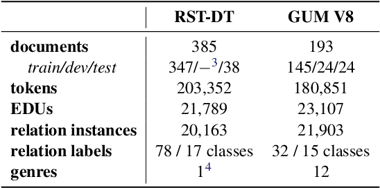 Figure 2 for Why Can't Discourse Parsing Generalize? A Thorough Investigation of the Impact of Data Diversity