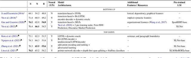Figure 3 for Why Can't Discourse Parsing Generalize? A Thorough Investigation of the Impact of Data Diversity