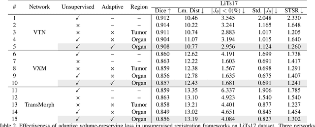Figure 4 for Preserving Tumor Volumes for Unsupervised Medical Image Registration