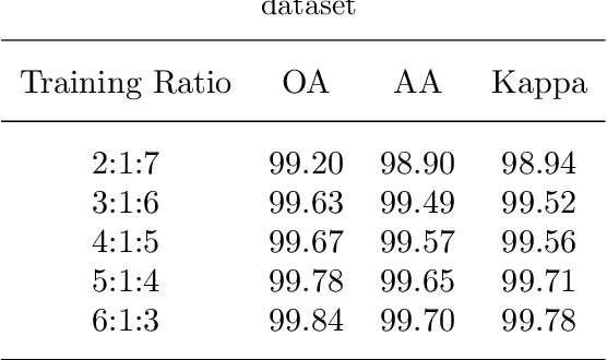 Figure 4 for Efficient Dynamic Attention 3D Convolution for Hyperspectral Image Classification