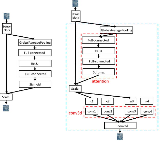 Figure 3 for Efficient Dynamic Attention 3D Convolution for Hyperspectral Image Classification