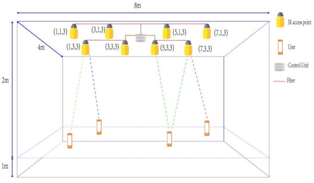 Figure 3 for Multiuser beam steering OWC system based on NOMA