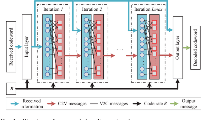 Figure 1 for Rate Compatible LDPC Neural Decoding Network: A Multi-Task Learning Approach