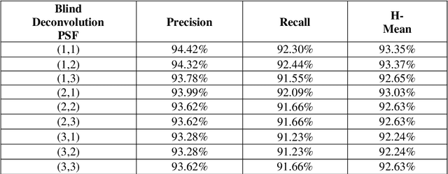 Figure 4 for Impact of Automatic Image Classification and Blind Deconvolution in Improving Text Detection Performance of the CRAFT Algorithm