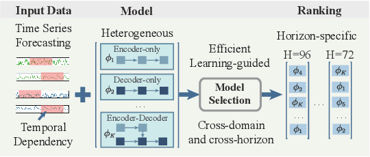 Figure 1 for SwiftTS: A Swift Selection Framework for Time Series Pre-trained Models via Multi-task Meta-Learning