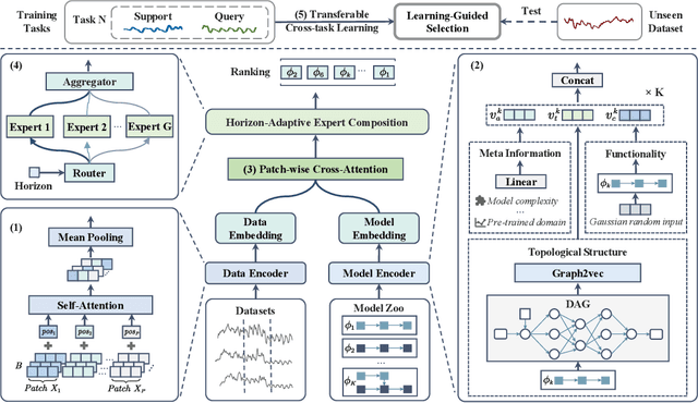 Figure 3 for SwiftTS: A Swift Selection Framework for Time Series Pre-trained Models via Multi-task Meta-Learning