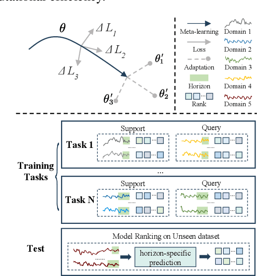 Figure 4 for SwiftTS: A Swift Selection Framework for Time Series Pre-trained Models via Multi-task Meta-Learning