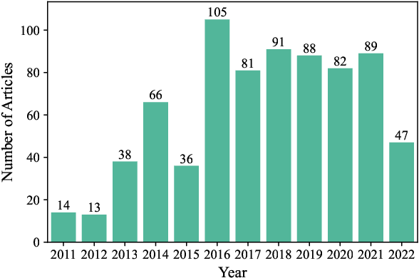 Figure 2 for HealthFC: A Dataset of Health Claims for Evidence-Based Medical Fact-Checking