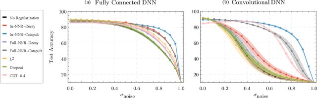 Figure 3 for Noise Injection Node Regularization for Robust Learning