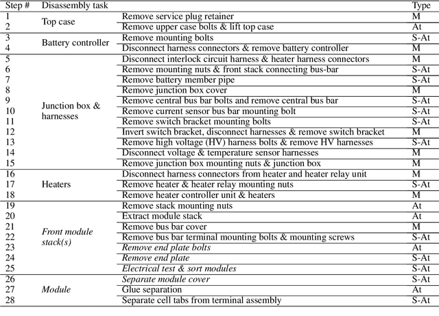 Figure 2 for Towards Reuse and Recycling of Lithium-ion Batteries: Tele-robotics for Disassembly of Electric Vehicle Batteries