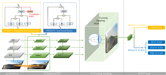 Figure 3 for FENet: Focusing Enhanced Network for Lane Detection