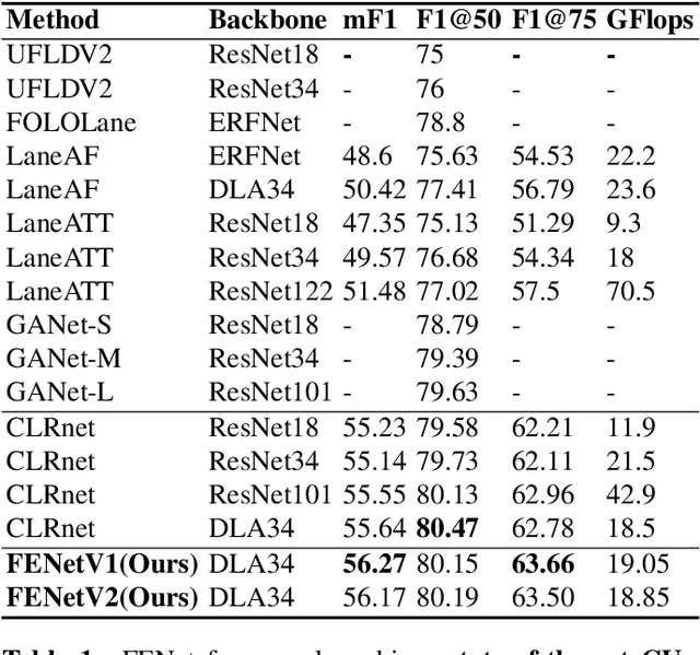 Figure 2 for FENet: Focusing Enhanced Network for Lane Detection
