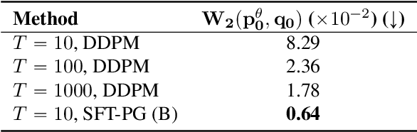 Figure 2 for Optimizing DDPM Sampling with Shortcut Fine-Tuning