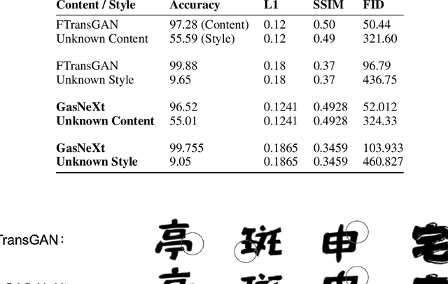 Figure 3 for GAS-NeXt: Few-Shot Cross-Lingual Font Generator