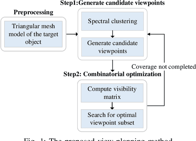 Figure 1 for A New Clustering-based View Planning Method for Building Inspection with Drone
