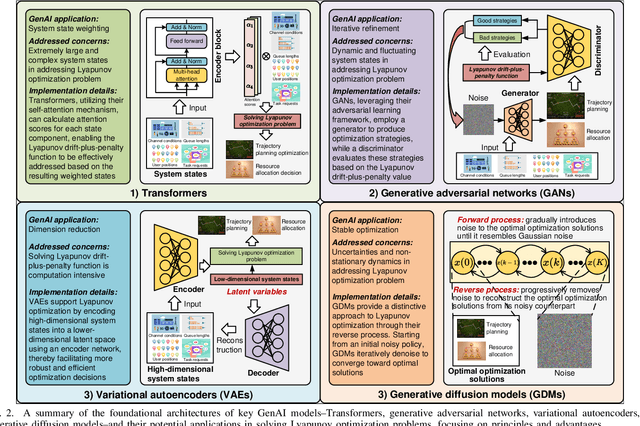 Figure 2 for Generative AI for Lyapunov Optimization Theory in UAV-based Low-Altitude Economy Networking