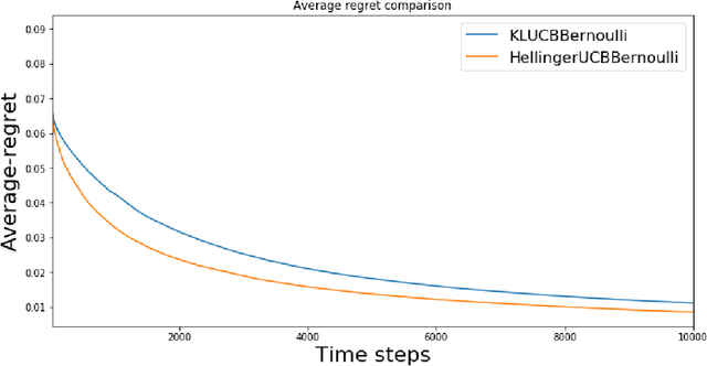 Figure 3 for HELLINGER-UCB: A novel algorithm for stochastic multi-armed bandit problem and cold start problem in recommender system