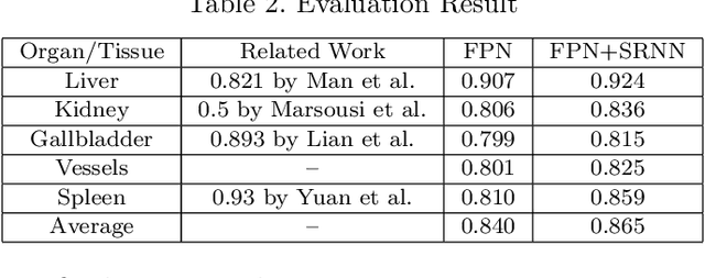 Figure 4 for Abdominal Multi-Organ Segmentation Based on Feature Pyramid Network and Spatial Recurrent Neural Network