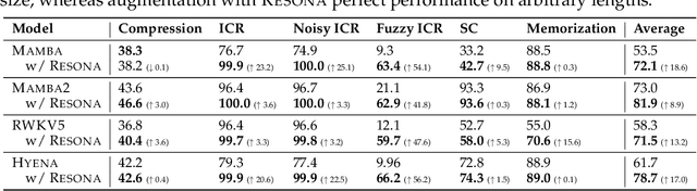Figure 2 for Resona: Improving Context Copying in Linear Recurrence Models with Retrieval