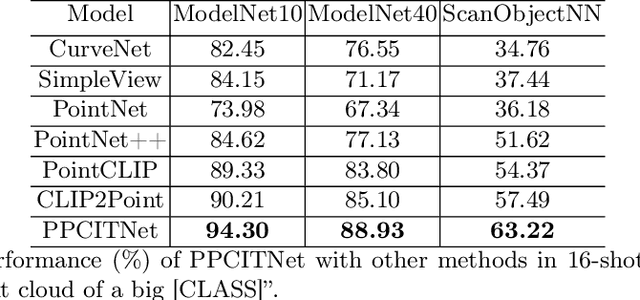 Figure 4 for CLIP-based Point Cloud Classification via Point Cloud to Image Translation