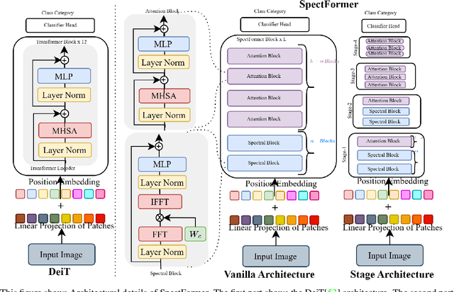 Figure 3 for SpectFormer: Frequency and Attention is what you need in a Vision Transformer