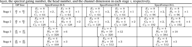 Figure 2 for SpectFormer: Frequency and Attention is what you need in a Vision Transformer