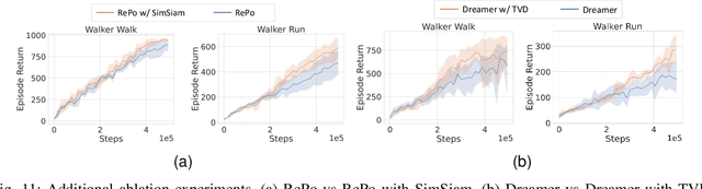 Figure 3 for MInCo: Mitigating Information Conflicts in Distracted Visual Model-based Reinforcement Learning