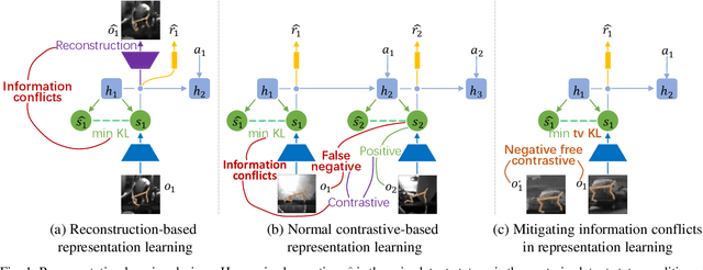 Figure 1 for MInCo: Mitigating Information Conflicts in Distracted Visual Model-based Reinforcement Learning