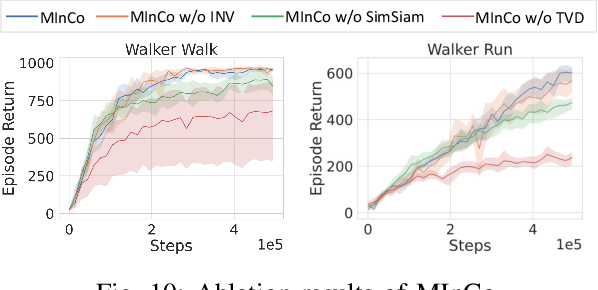 Figure 2 for MInCo: Mitigating Information Conflicts in Distracted Visual Model-based Reinforcement Learning
