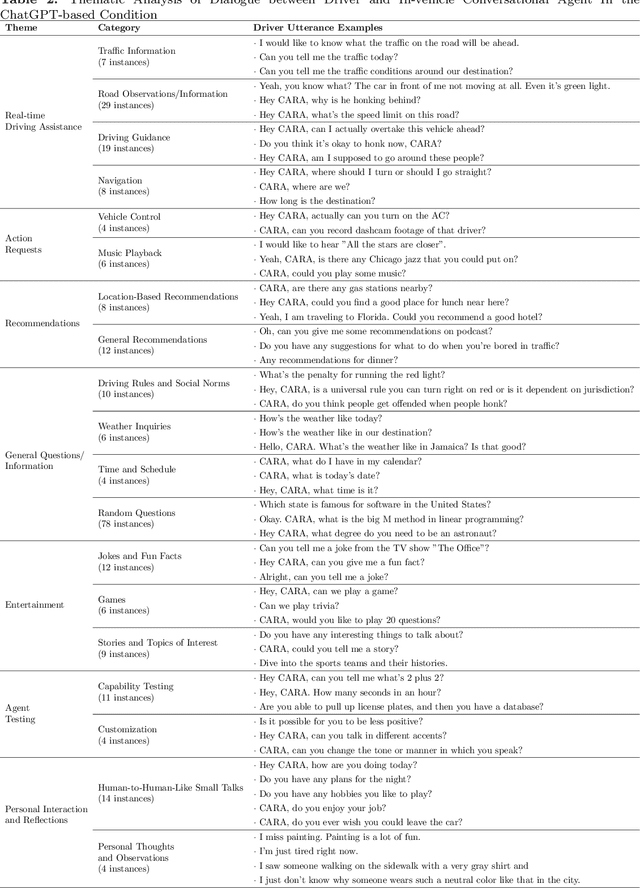 Figure 4 for ChatGPT on the Road: Leveraging Large Language Model-Powered In-vehicle Conversational Agents for Safer and More Enjoyable Driving Experience