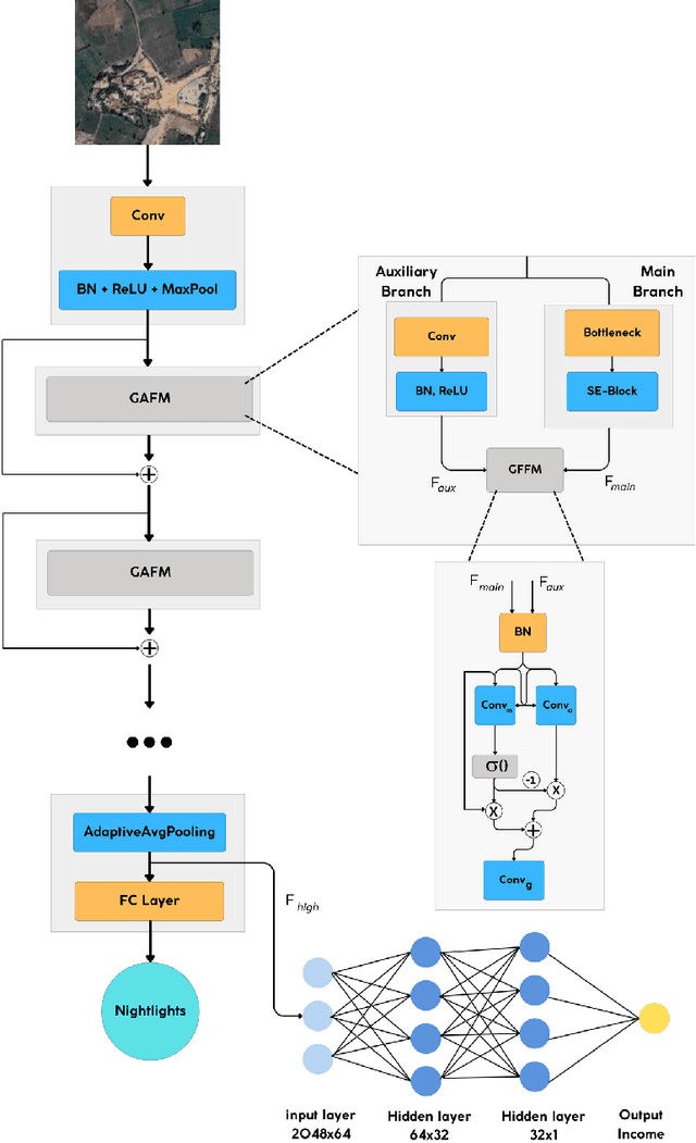 Figure 1 for Gated-Attention Feature-Fusion Based Framework for Poverty Prediction