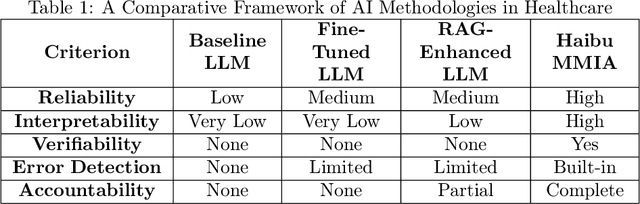 Figure 1 for Haibu Mathematical-Medical Intelligent Agent:Enhancing Large Language Model Reliability in Medical Tasks via Verifiable Reasoning Chains