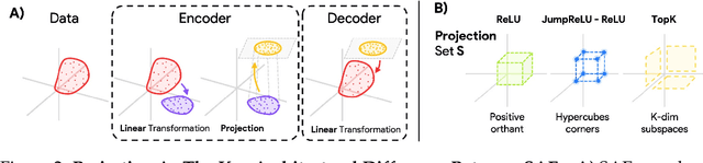 Figure 2 for Projecting Assumptions: The Duality Between Sparse Autoencoders and Concept Geometry