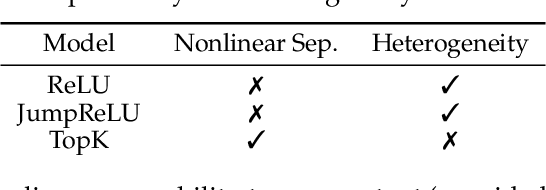 Figure 4 for Projecting Assumptions: The Duality Between Sparse Autoencoders and Concept Geometry