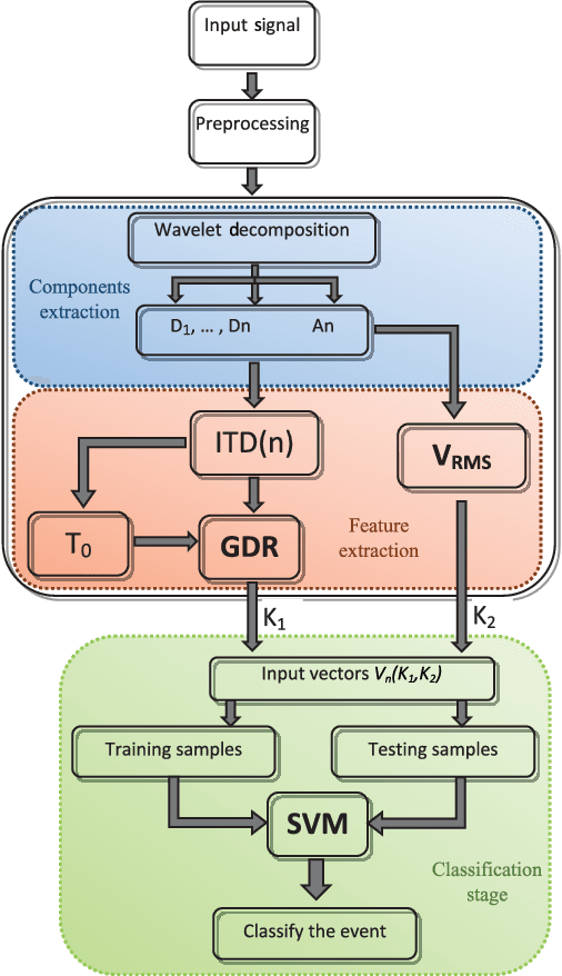 Figure 1 for Disturbance Ratio for Optimal Multi-Event Classification in Power Distribution Networks