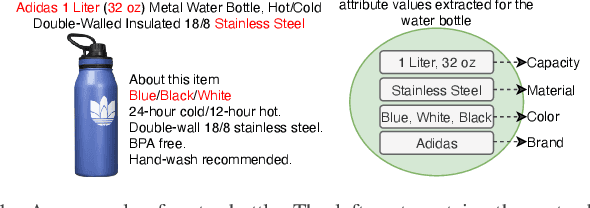 Figure 1 for AE-smnsMLC: Multi-Label Classification with Semantic Matching and Negative Label Sampling for Product Attribute Value Extraction