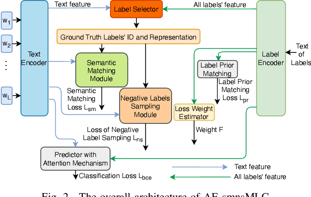 Figure 2 for AE-smnsMLC: Multi-Label Classification with Semantic Matching and Negative Label Sampling for Product Attribute Value Extraction