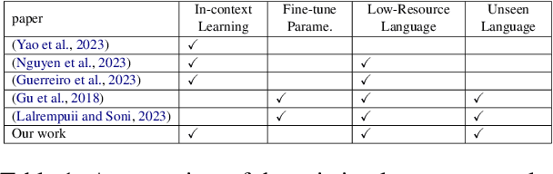 Figure 2 for Learning-From-Mistakes Prompting for Indigenous Language Translation