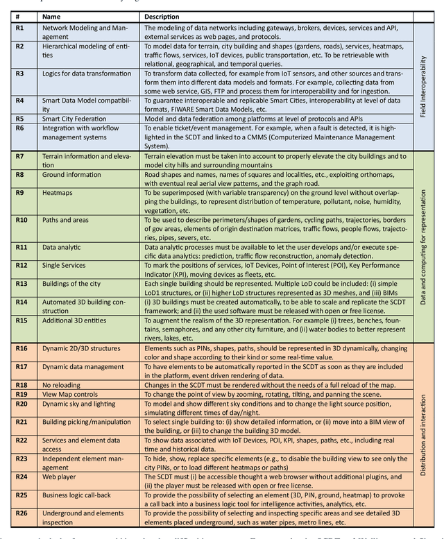 Figure 1 for Smart City Digital Twin Framework for Real-Time Multi-Data Integration and Wide Public Distribution
