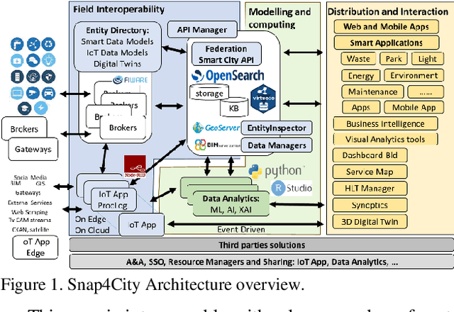 Figure 2 for Smart City Digital Twin Framework for Real-Time Multi-Data Integration and Wide Public Distribution